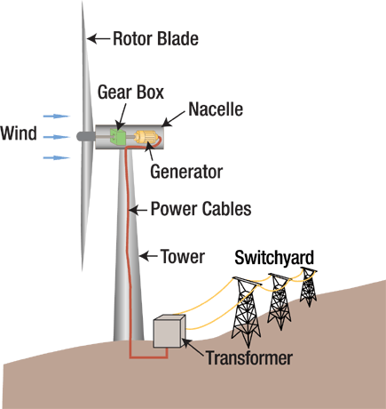 wind turbine components parts